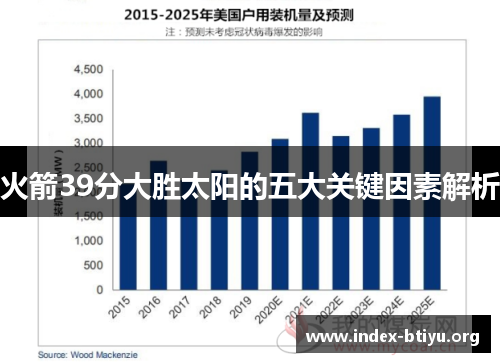 火箭39分大胜太阳的五大关键因素解析 火箭39分大胜太阳的五大关键因素解析
