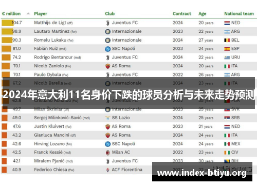 2024年意大利11名身价下跌的球员分析与未来走势预测 2024年意大利11名身价下跌的球员分析与未来走势预测