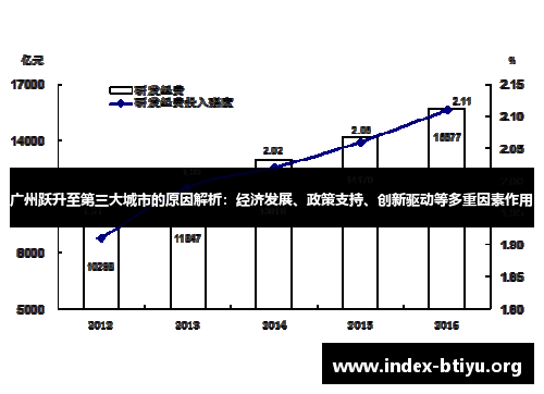 广州跃升至第三大城市的原因解析:经济发展、政策支持、创新驱动等多重因素作用 广州跃升至第三大城市的原因解析:经济发展、政策支持、创新驱动等多重因素作用